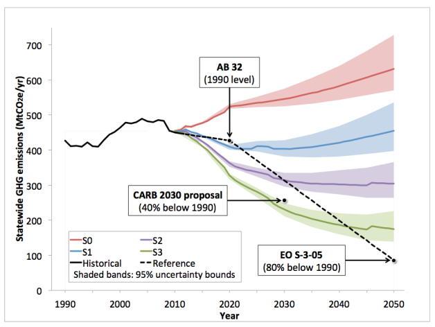 California greenhouse as emissions